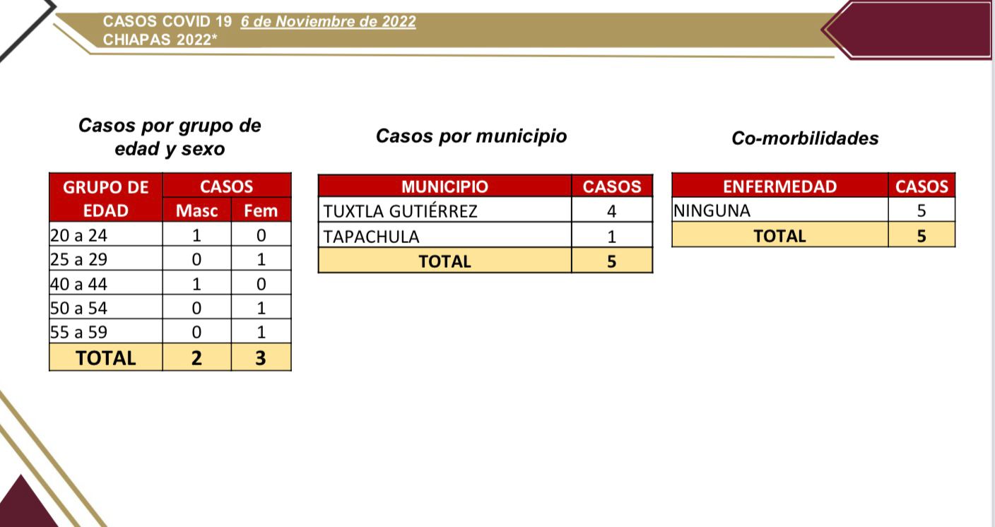 Notifica Chiapas 5 casos nuevos de COVID-19