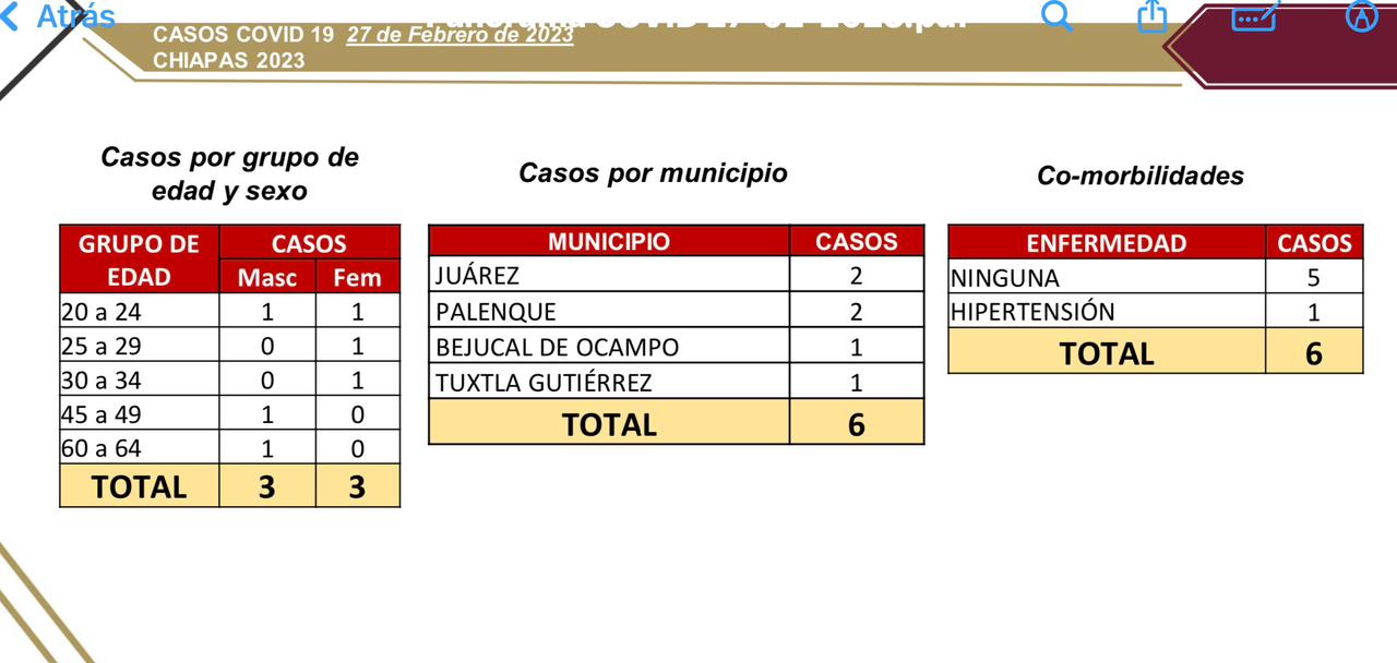 Se registran 6 casos nuevos de COVID-19