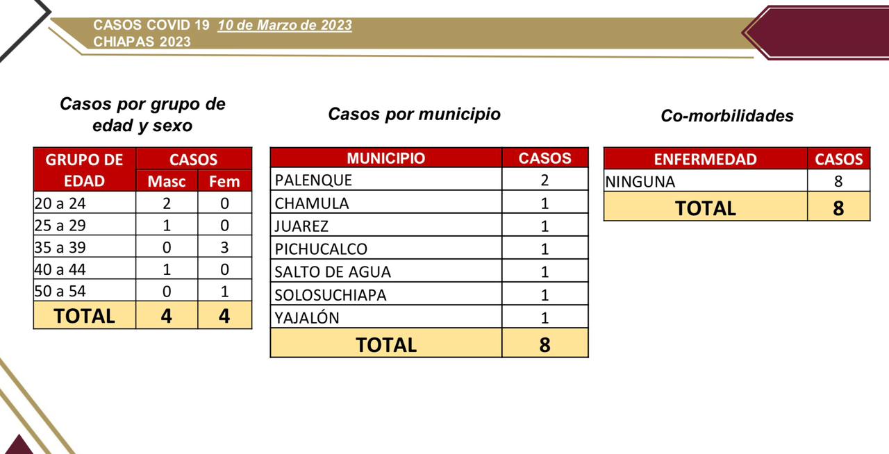 En las últimas horas, 8 casos confirmados de COVID-19 en Chiapas