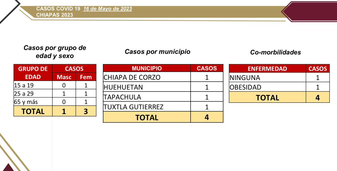 Salud informó 4 casos nuevos de COVID-19