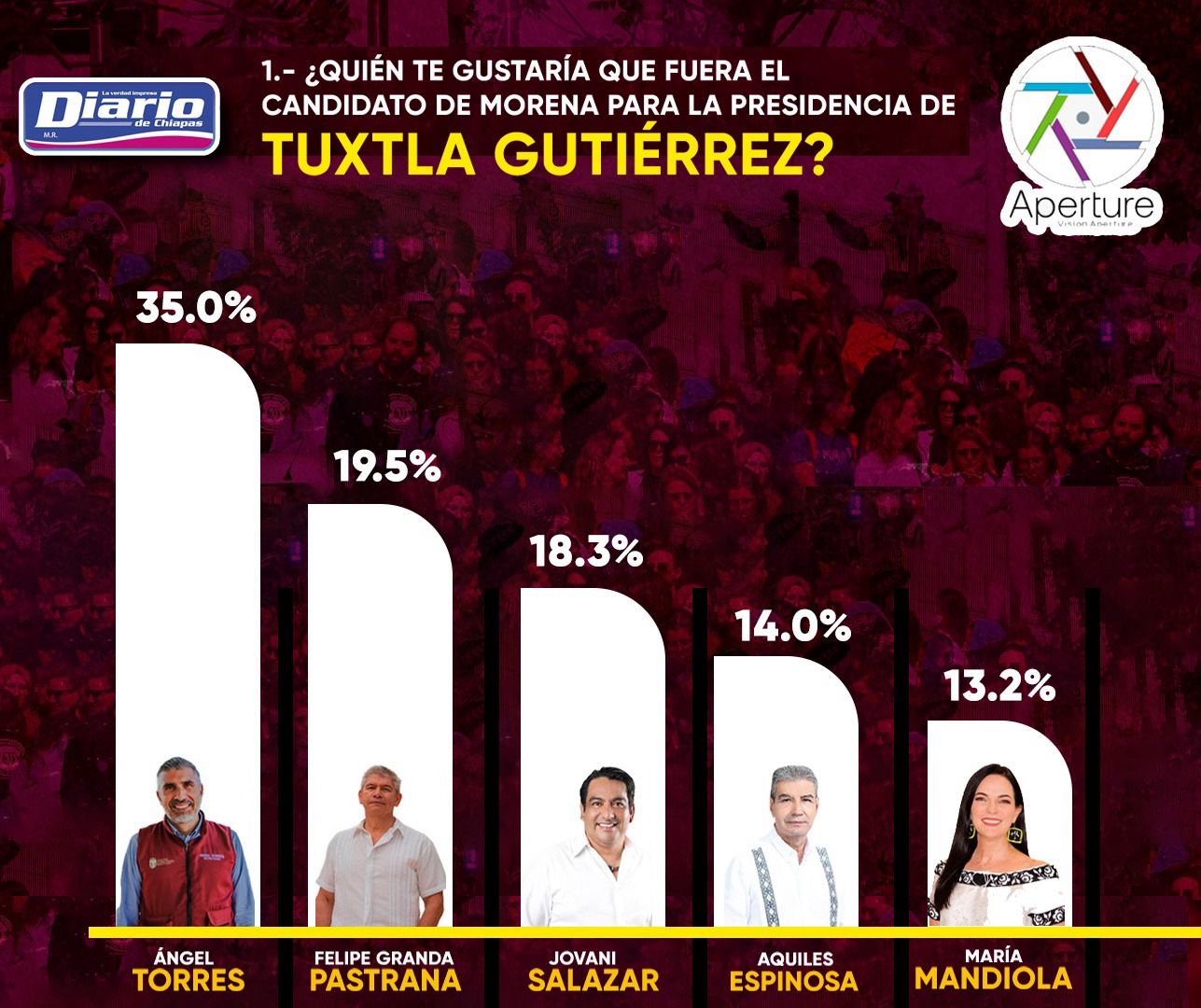 Una vez más, Angel Torres sale arriba en encuesta para la candidatura por Morena a la presidencia de Tuxtla