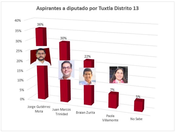 Jorge Gutiérrez Mota, dentro de las preferencias en la militancia de Morena