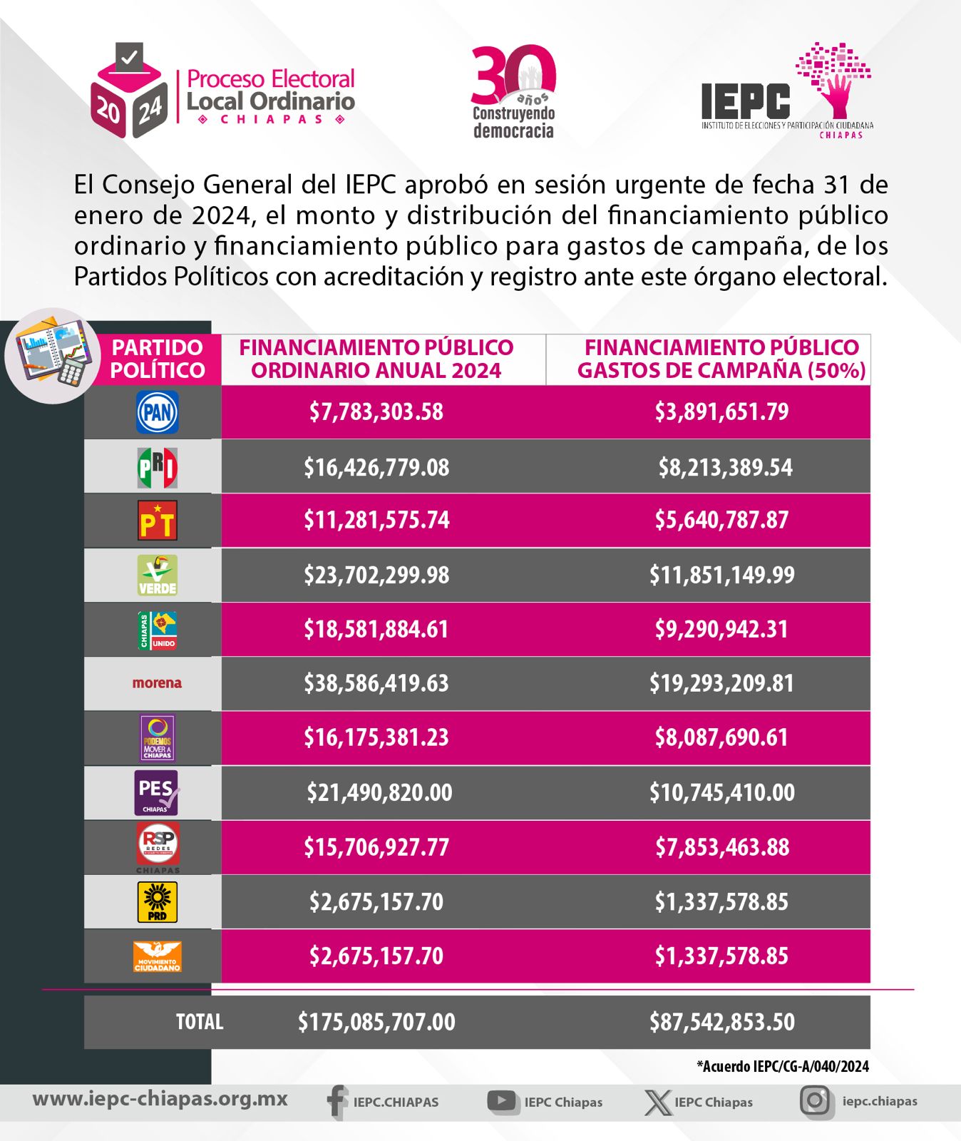 Consejo General del IEPC aprueba su Presupuesto de Egresos y Programa Operativo Anual para el 2024