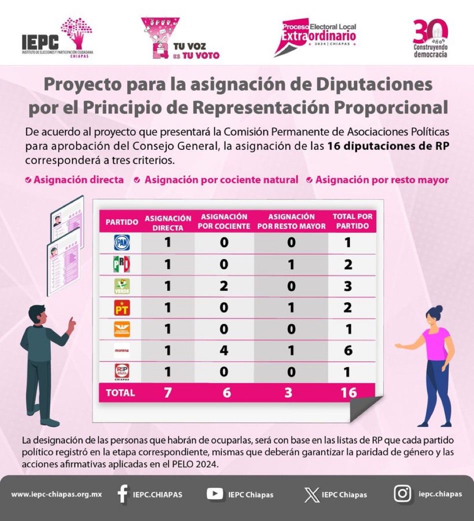 Prepara IEPC asignación de diputados por el principio de representación proporcional