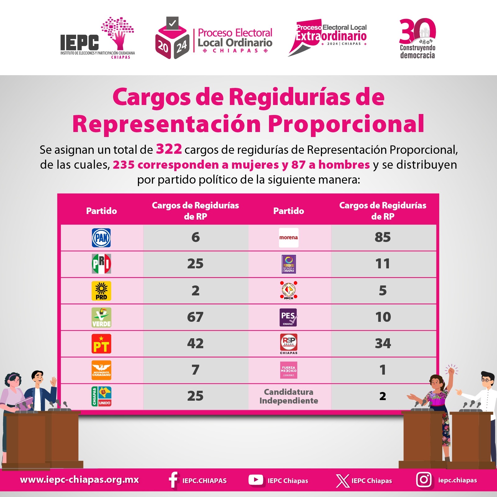 Aprueba Consejo General del IEPC asignación y designación de 322 regidurías de RP